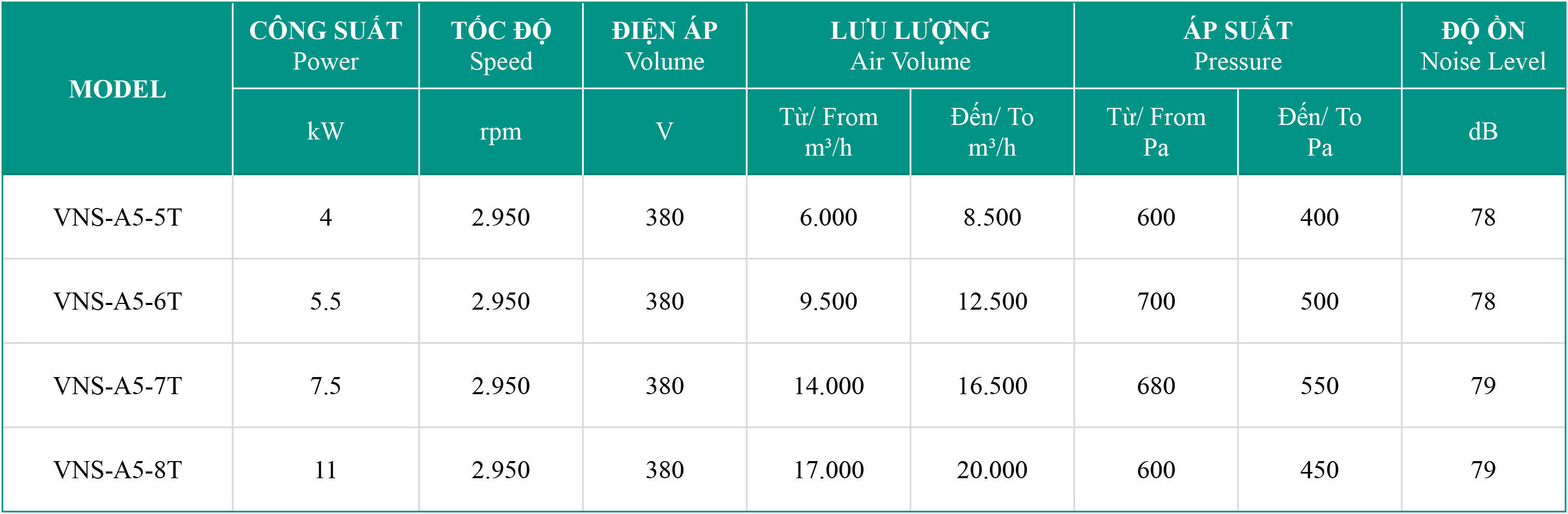 Bảng thông số kỹ thuật quạt hướng trục làm mát vỏ lò VNS-A5-NoT