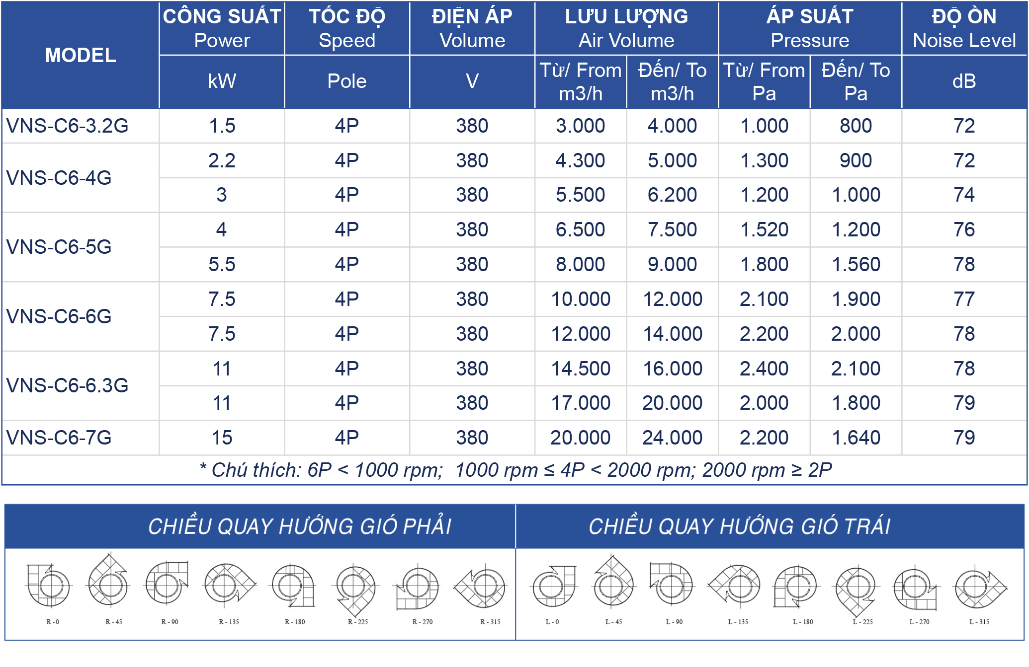 quat-ly-tam-hut-bui-gian-tiep Bảng thông số kỹ thuật quạt ly tâm hút bụi VNS-C6-NoG
