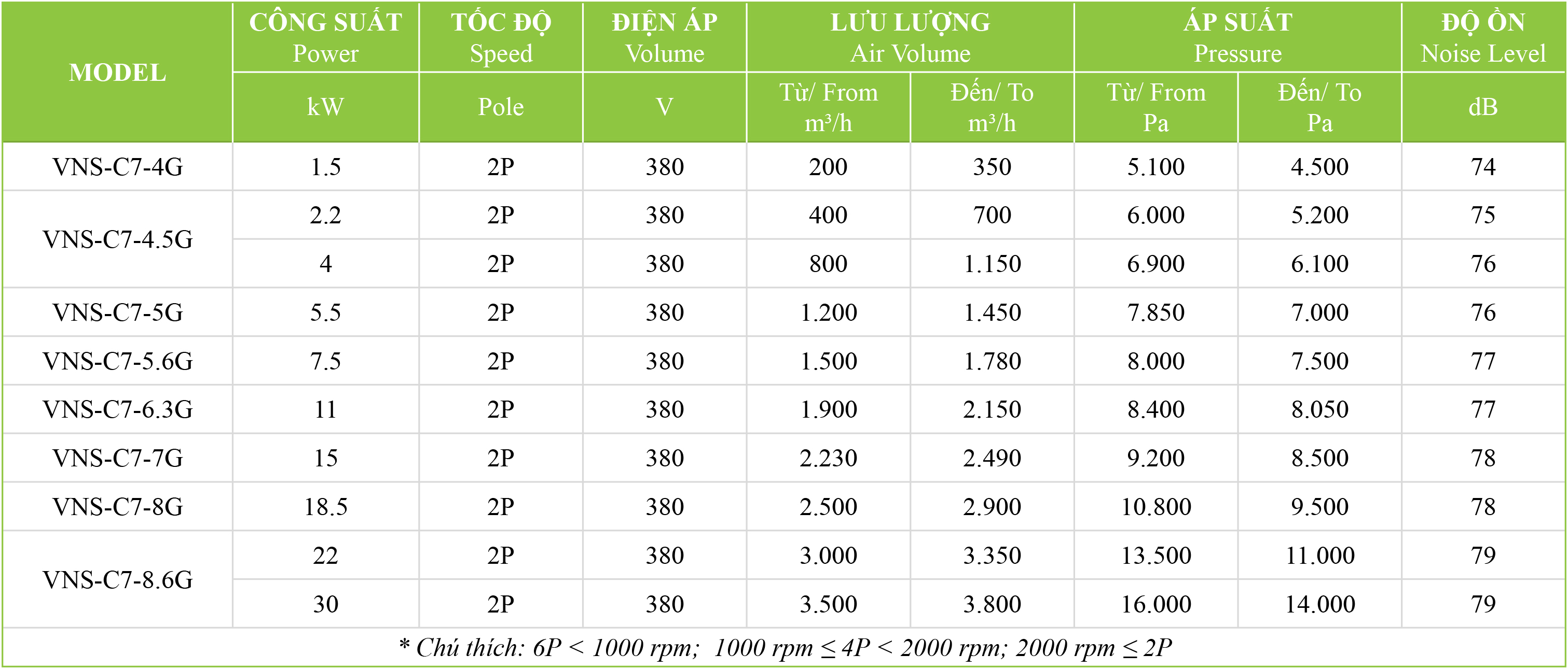 quat-khoi-khi-cao-ap Bảng thông số kỹ thuật quạt ly tâm nồi hơi, lò đốt VNS-C7-NOG