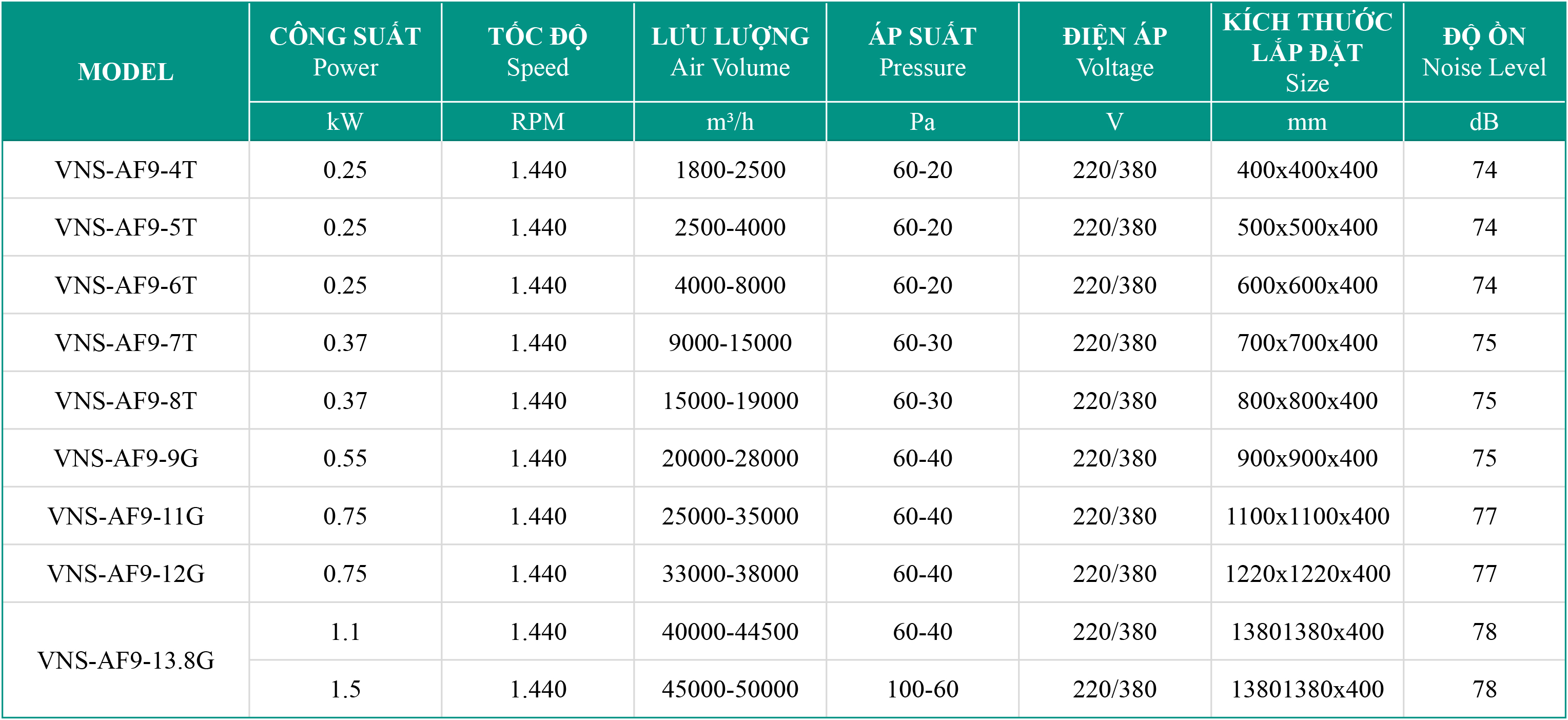 Bảng thông số kỹ thuật quạt thông gió công nghiệp vuông VNS-AF9-NoT/G