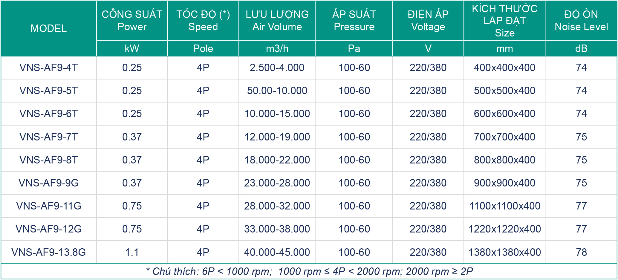 Bảng thông số kỹ thuật quạt thông gió công nghiệp vuông VNS-AF9-NoT/G