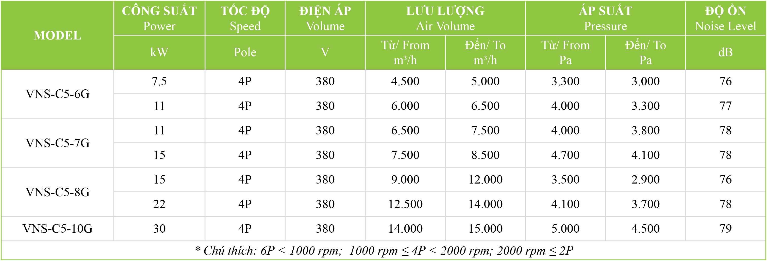 quat-ly-tam-sieu-ap Bảng thông số kỹ thuật quạt ly tâm siêu áp VNS-C5-NoG