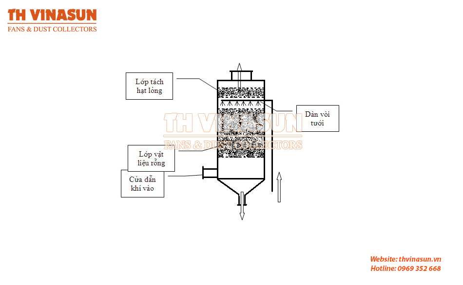 Hệ thống xử lý khí thải bằng tháp hấp thụ