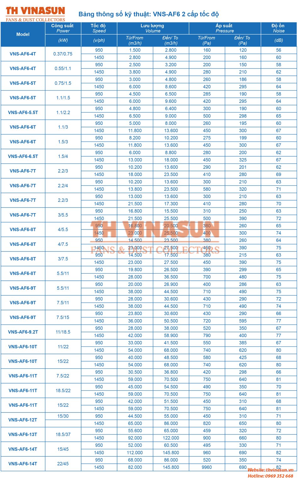 Bảng thông số kỹ thuật quạt hướng trục VNS-AF6