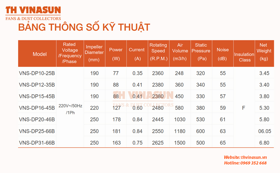 Bảng thông số kỹ thuật quạt hướng trục nối ống VNS-DP