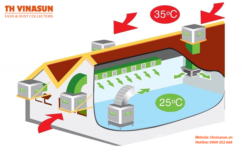 Quạt làm mát nhà xưởng công nghiệp
