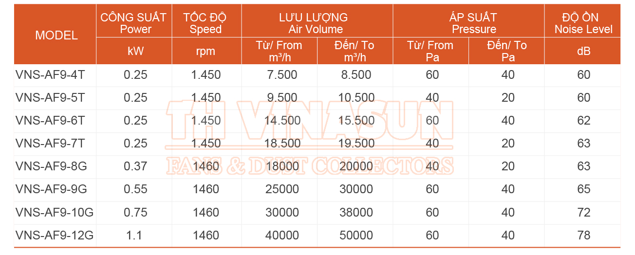 Bảng thông số kỹ thuật quạt công nghiệp vuông VNS-AF9