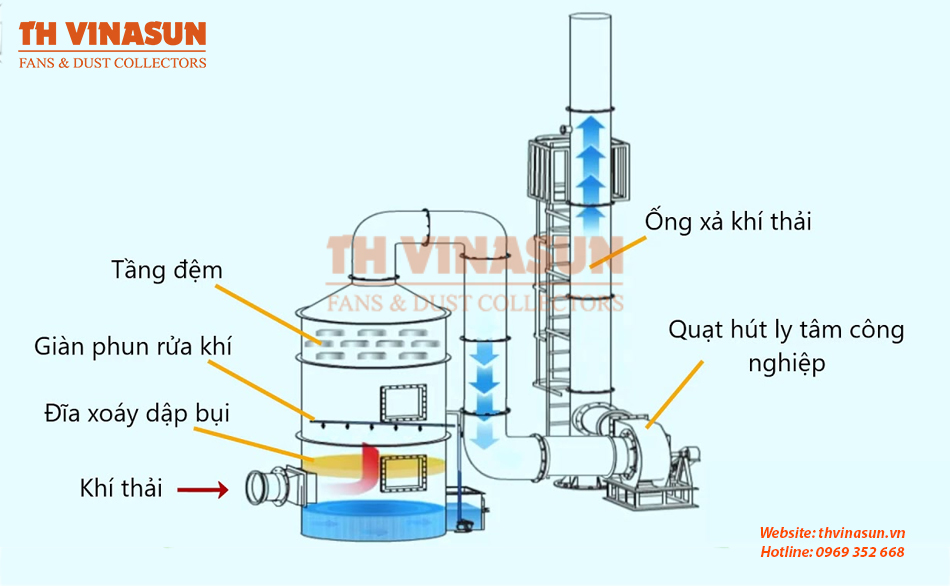 thiet-bi-xu-ly-khi-thai thiết bị xử lý khí thải