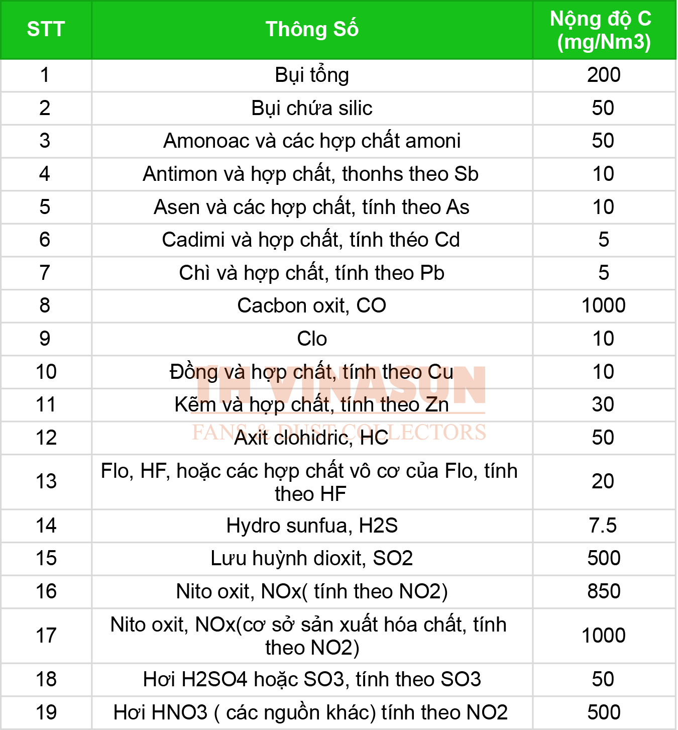 Bảng quy chuẩn an toàn QCVN 19:2009/BTNMT