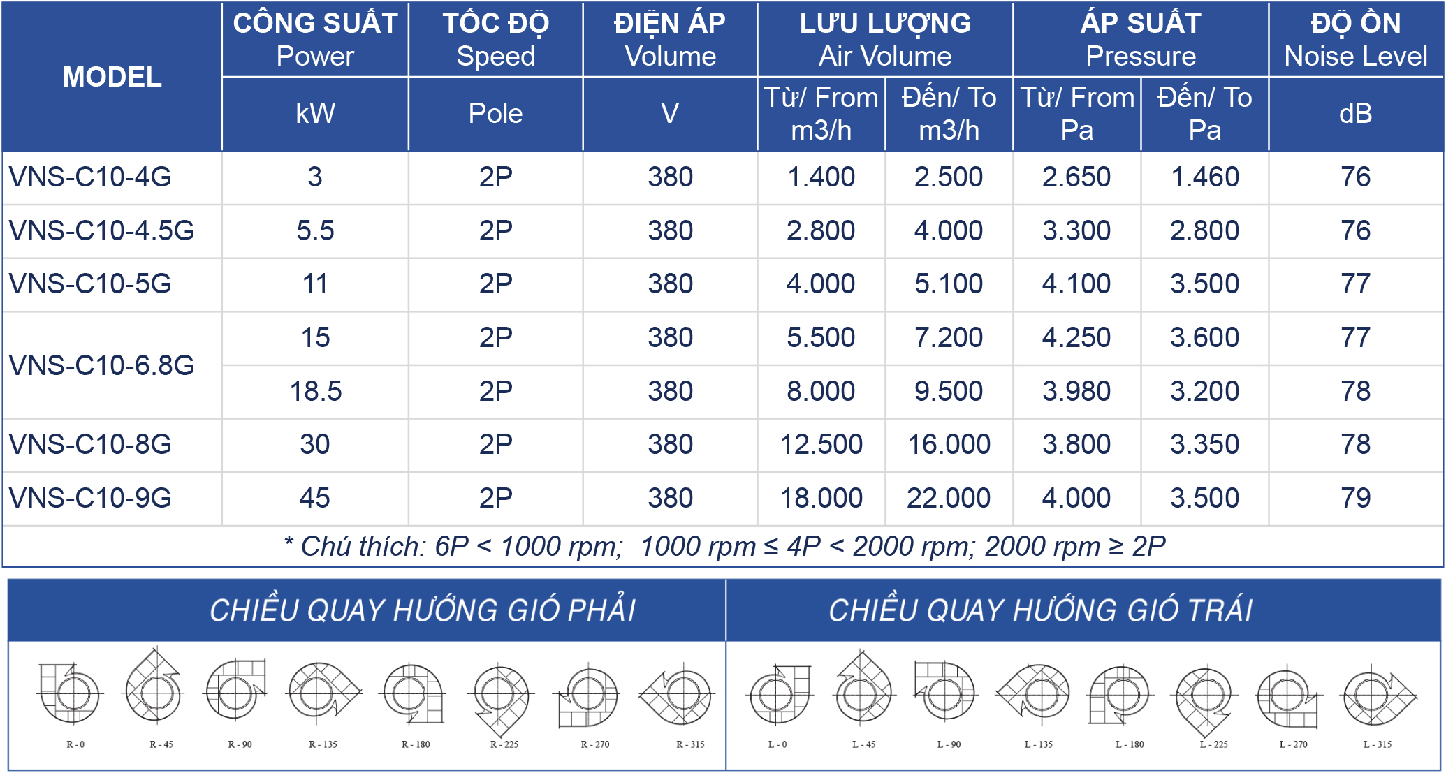 quat-ly-tam-van-chuyen-giay-bao-bi Bảng thông số kỹ thuật quạt ly tâm vận chuyển giấy và bao bì VNS-C10-NoG