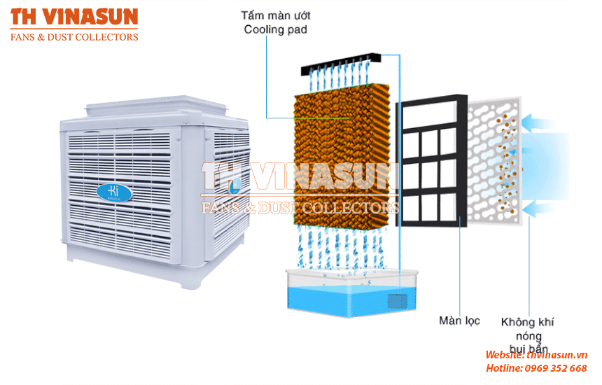 Nguyên lý hoạt động máy làm mát cooling pad