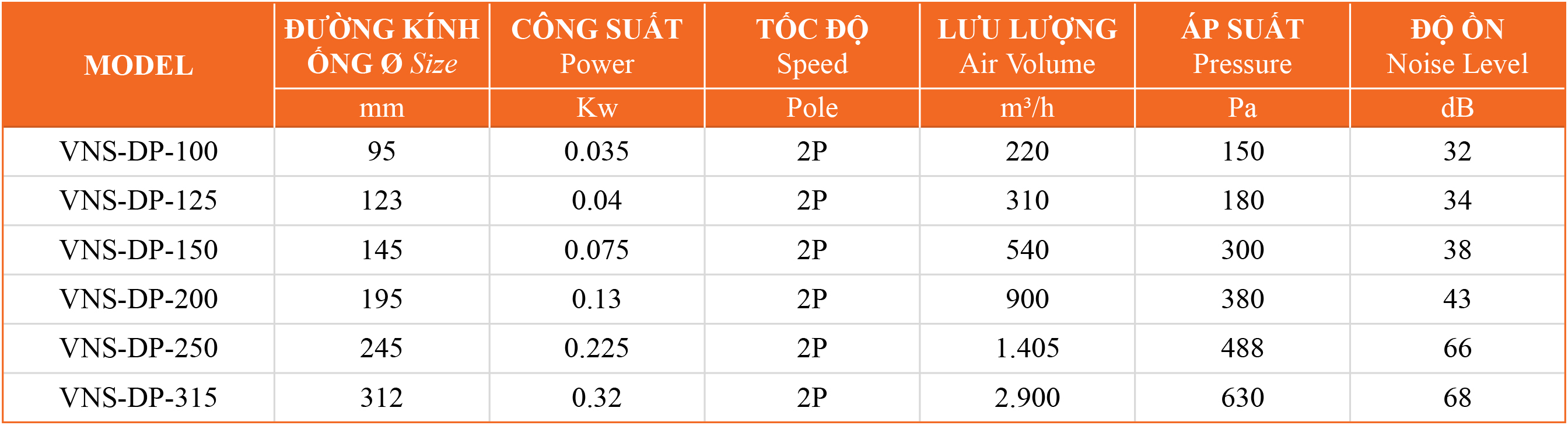 quat-hut-gio Bảng thông số quạt hút gió nối ống VNS-DP-No2