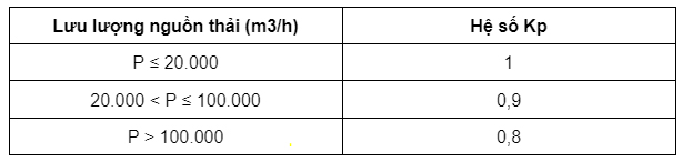 chỉ số không khí sạch bảng 2 