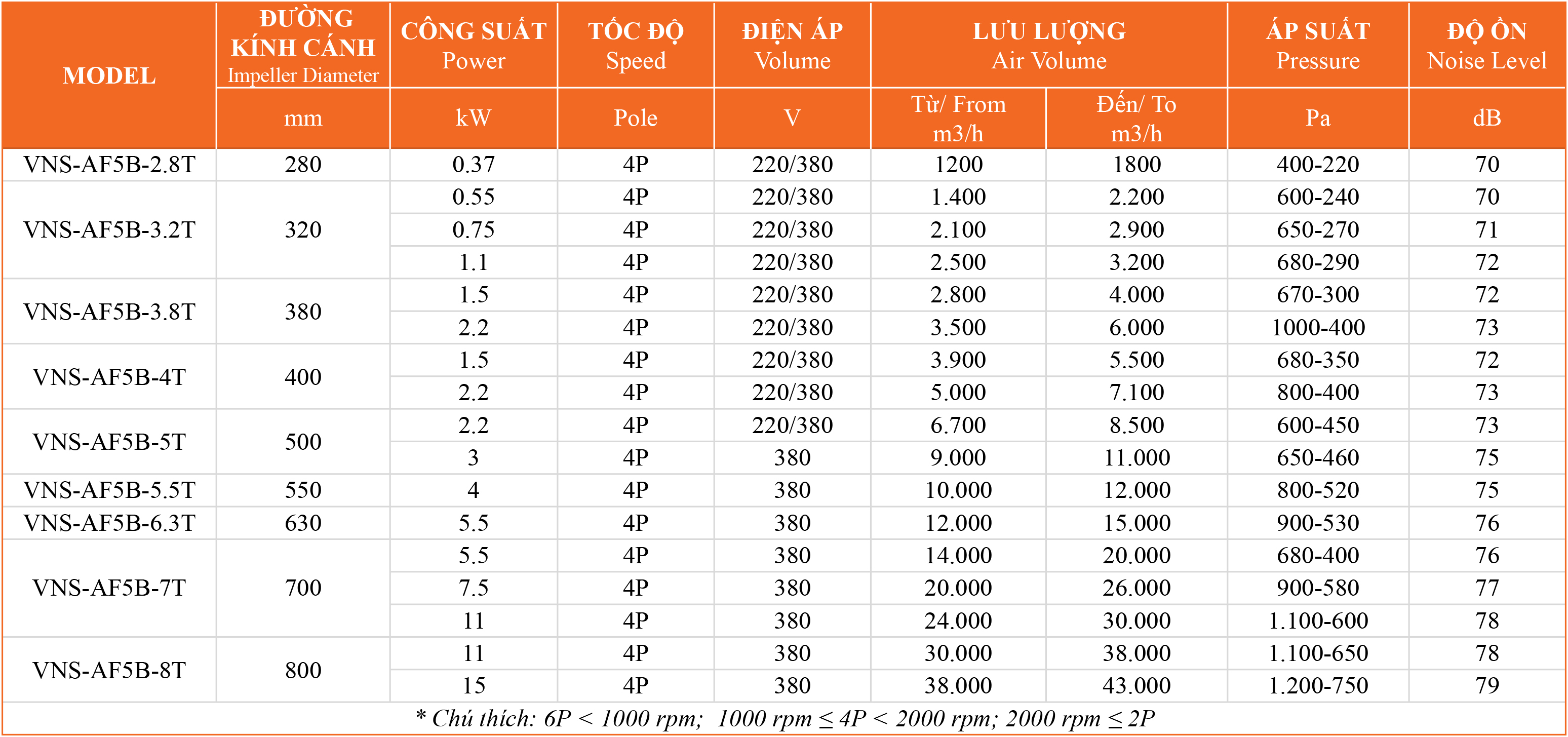 quat-huong-truc-canh-ly-tam Bảng thông số kỹ thuật quạt hướng trục cánh ly tâm VNS-AF5B-NOT